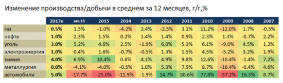 Обзор производства России. Тренды.