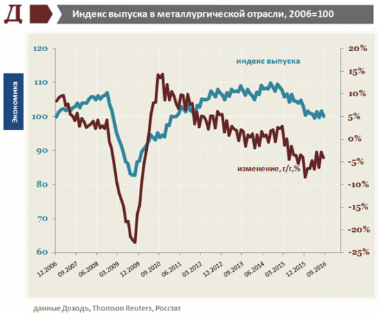 Обзор производства России. Тренды.