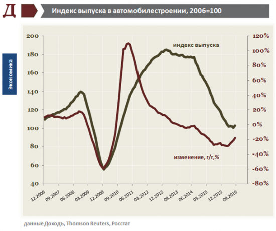 Обзор производства России. Тренды.