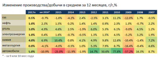 Стабильность российского производства