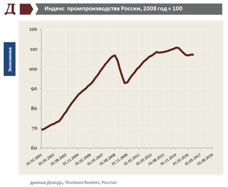 Стабильность российского производства