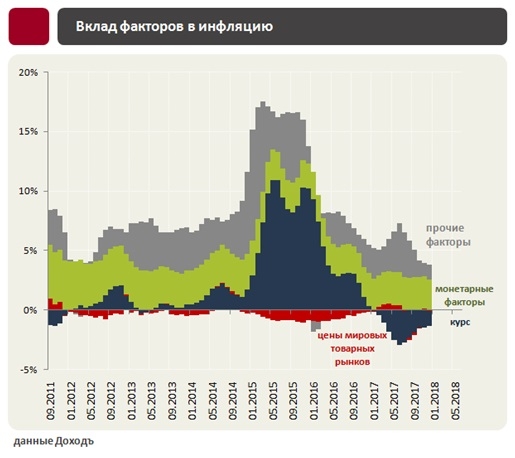 Инфляция и процентные ставки в России. Февраль 2018