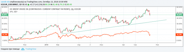 Brent,шорт  среднесрочно