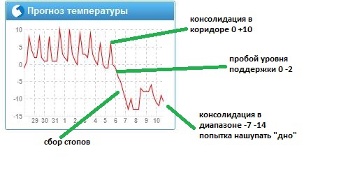 Прогноз на начало НОЯБРЯ