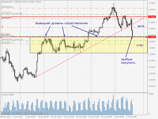 EUR/USD, обзор входа на покупку