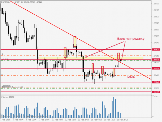 EUR/USD, обзор сделки на продажу