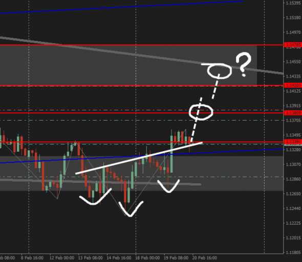 EURUSD | Отработка фигуры