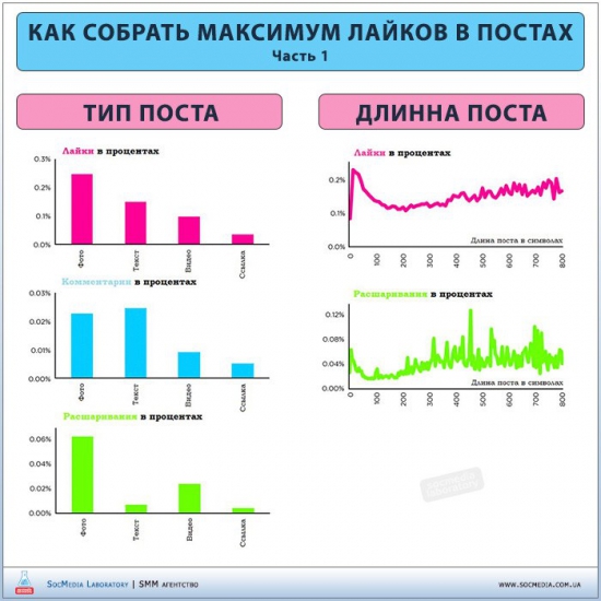 Как собрать максимум лайков ?