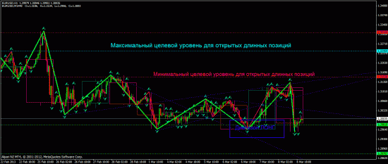 2013-03-08-технические уровни