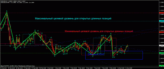 2013-03-11-технические уровни