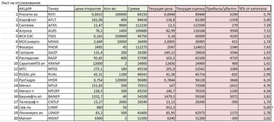 Модельный портфель на 5 млн. 21.01.2018