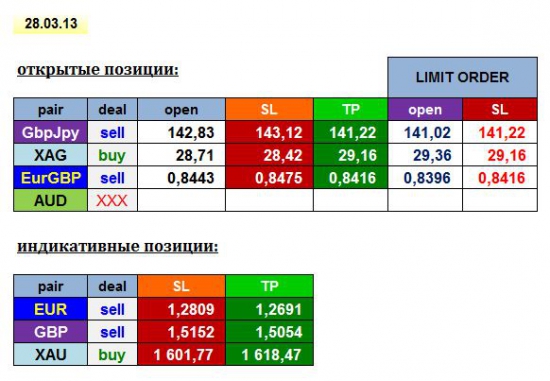 AGEMA 28/03/13: GBPJPY, EURGBP, XAG + EUR, GBP, XAU