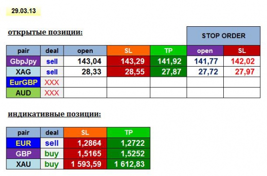 AGEMA 29/03/13: GBPJPY, XAG + EUR, GBP, XAU