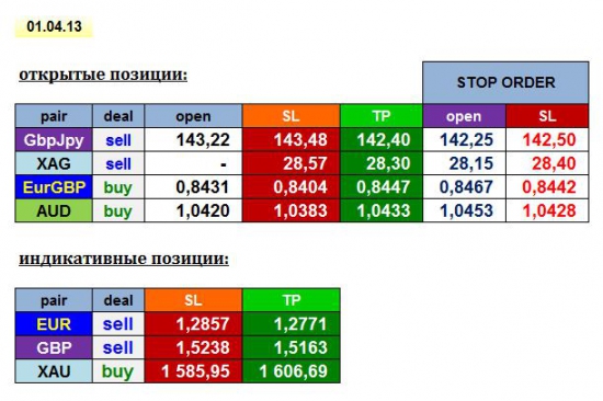 AGEMA 01/04/13: GBPJPY, EURGBP, AUD, XAG + EUR, GBP, XAU