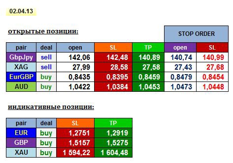 AGEMA 02/04/13: GBPJPY, EURGBP, AUD, XAG + EUR, GBP, XAU