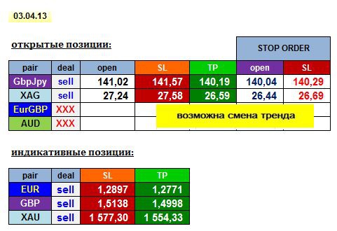 AGEMA 03/04/13: GBPJPY, XAG + EUR, GBP, XAU