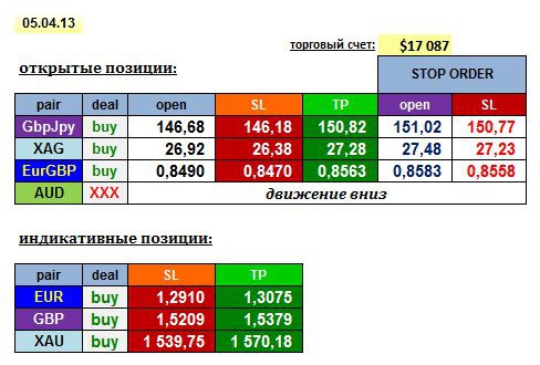 AGEMA 05/04/13: GBPJPY, EURGBP, XAG + EUR, GBP, XAU