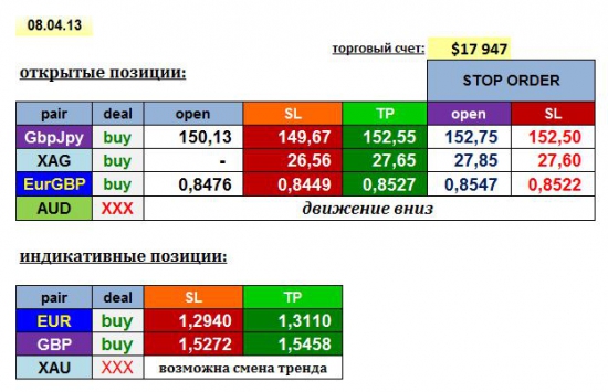 AGEMA 08/04/13: GBPJPY, EURGBP, XAG + EUR, GBP, XAU