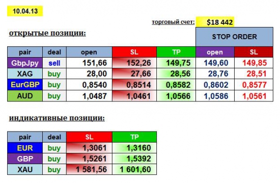 AGEMA 10/04/13: GBPJPY, EURGBP, AUD, XAG + EUR, GBP, XAU