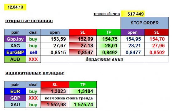 AGEMA 11/04/13: GBPJPY, EURGBP, XAG + EUR, XAU