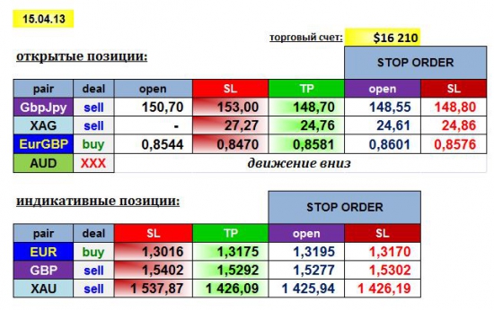 AGEMA 15/04/13: GBPJPY, EURGBP, XAG + EUR, GBP, XAU