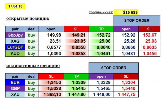 AGEMA 17/04/13: GBPJPY, EURGBP, AUD, XAG + EUR, GBP, XAU