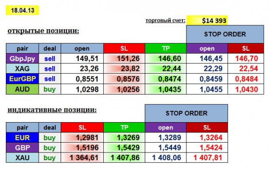 AGEMA 18/04/13: GBPJPY, EURGBP, AUD, XAG + EUR, GBP, XAU