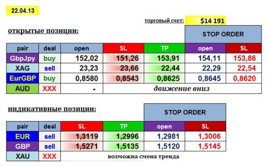 AGEMA 22/04/13: GBPJPY, EURGBP, AUD, XAG + EUR, GBP, XAU