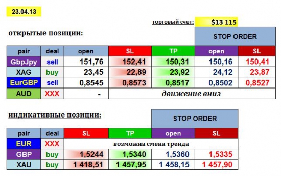 AGEMA 23/04/13: GBPJPY, EURGBP, AUD, XAG + EUR, GBP, XAU