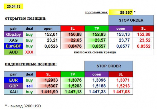 AGEMA 25/04/13: GBPJPY, EURGBP, AUD, XAG + EUR, GBP, XAU