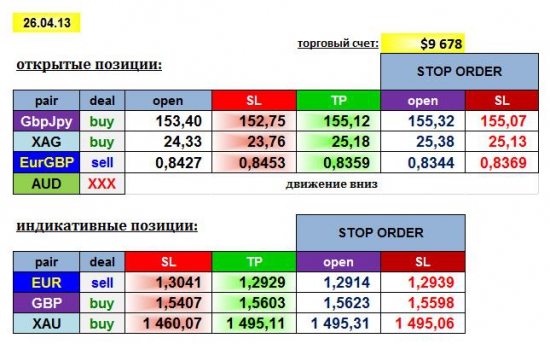 AGEMA 26/04/13: GBPJPY, EURGBP, AUD, XAG + EUR, GBP, XAU