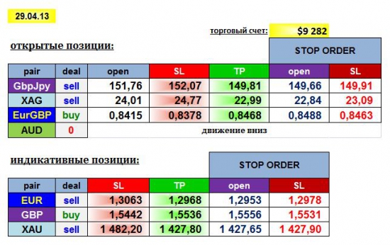 AGEMA 29/04/13: GBPJPY, EURGBP, AUD, XAG + EUR, GBP, XAU