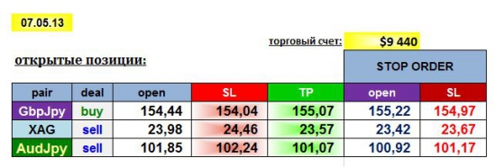 AGEMA 07/05/13: GBPJPY, AUDJPY, XAG