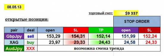 AGEMA 08/05/13: GBPJPY, AUDJPY, XAG