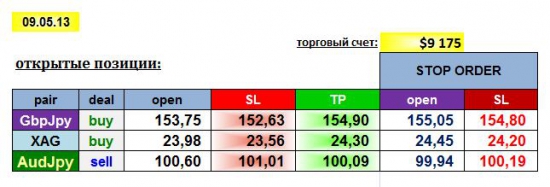 AGEMA 09/05/13: GBPJPY, AUDJPY, XAG