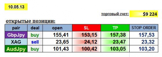 AGEMA 10/05/13: GBPJPY, AUDJPY, XAG