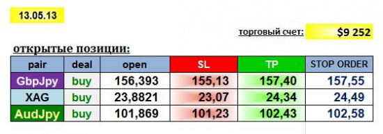 AGEMA 13/05/13: GBPJPY, AUDJPY, XAG