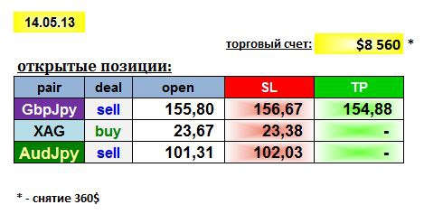 AGEMA 14/05/13: GBPJPY, AUDJPY, XAG