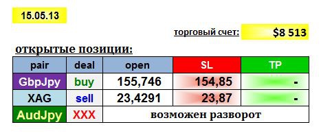 AGEMA 15/05/13: GBPJPY, AUDJPY, XAG