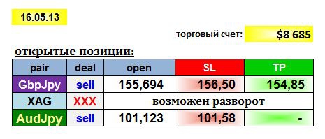 AGEMA 16/05/13: GBPJPY, AUDJPY, XAG