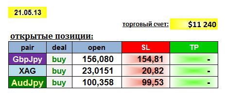 AGEMA 21/05/13: GBPJPY, AUDJPY, XAG