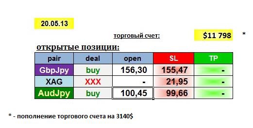 AGEMA 21/05/13: GBPJPY, AUDJPY, XAG