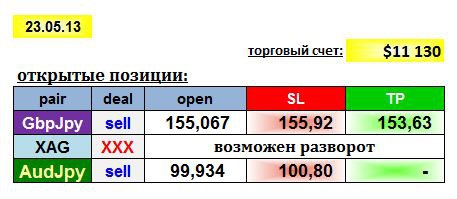 AGEMA 23/05/13: GBPJPY, AUDJPY, XAG