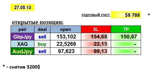 AGEMA 27/05/13: GBPJPY, AUDJPY, XAG