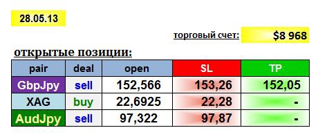 AGEMA 28/05/13: GBPJPY, AUDJPY, XAG