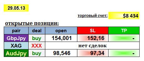 AGEMA 29/05/13: GBPJPY, AUDJPY, XAG