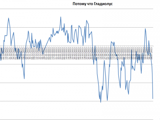 ММВБ - прогноз "Потому что гладиолус"