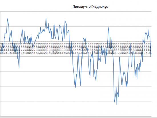 ММВБ - прогноз "Потому что гладиолус"