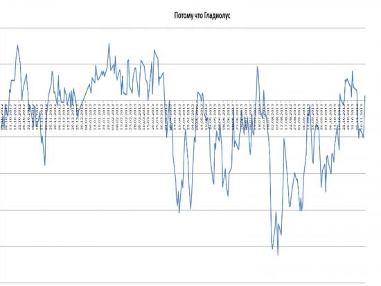 ММВБ - прогноз "Потому что гладиолус"