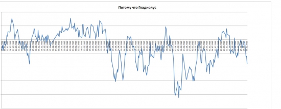 ММВБ - прогноз "Потому что гладиолус"